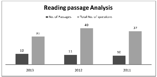 CSAT Reading Passage analysis