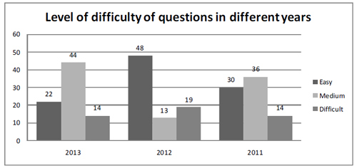 CSAT Level of difficulty of questions in different years